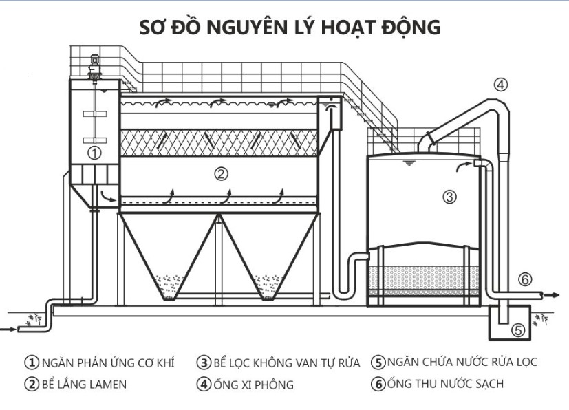 Nguyên lý hoạt động của bể phản ứng